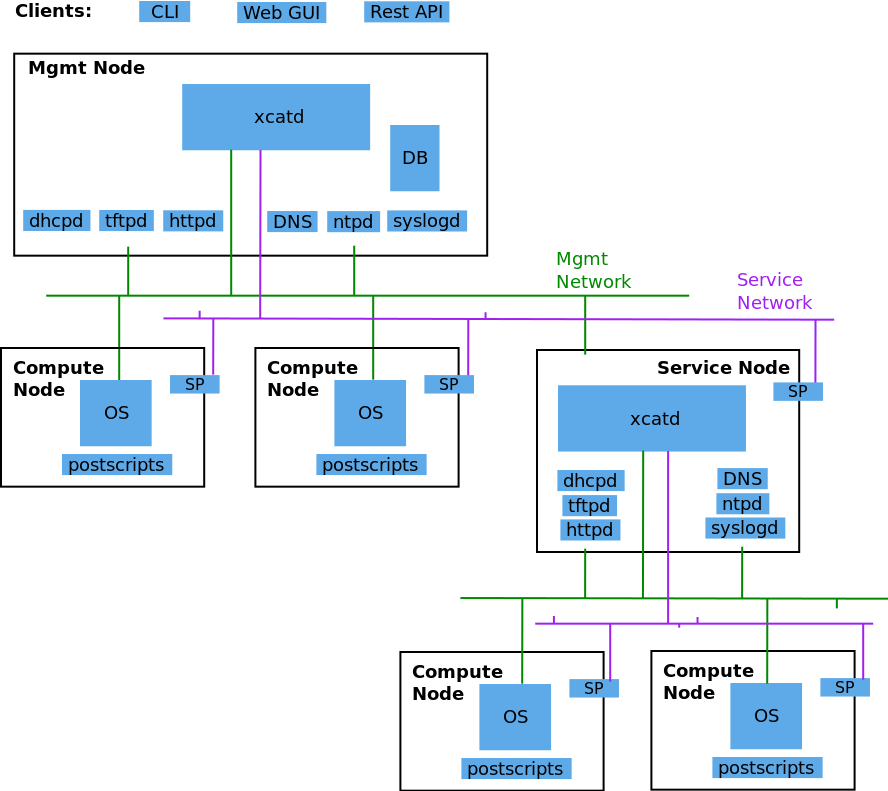 ../_images/Xcat-arch.png
